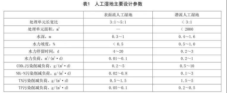 内蒙古净化工程-表1